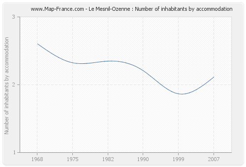 Le Mesnil-Ozenne : Number of inhabitants by accommodation